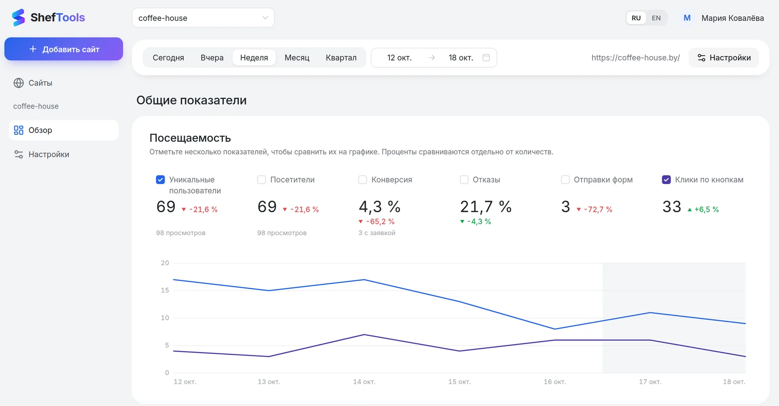 Панель ShefTools: посещаемость сайта по дням, конверсия и источники